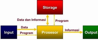 Berikut Ini Proses Kerja Sistem Komputer Yang Benar Adalah